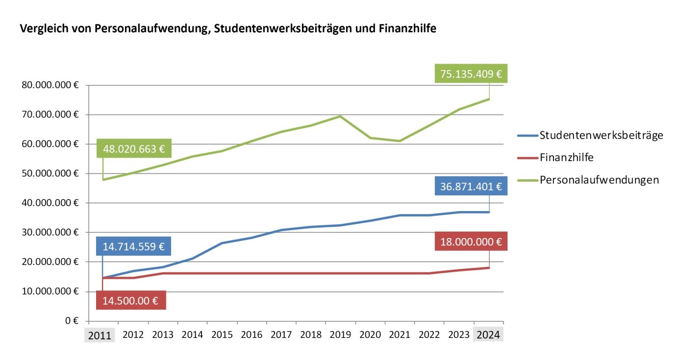 Das Diagramm zeigt die Entwicklung von Studentenwerksbeiträgen, Personalaufwendungen und Finanzhilfe seit 2011. Dabei sind die ersten beiden Posten deutlich gestiegen, während die Finanzhilfe nahezu konstant ist. 